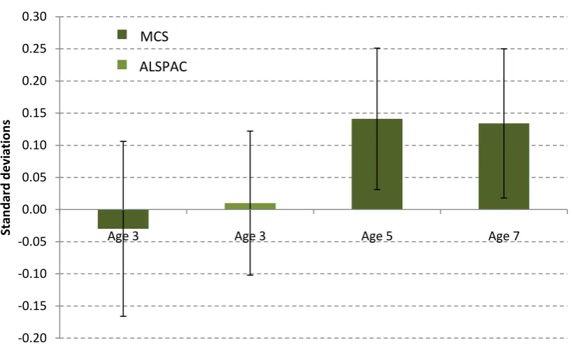 Figure 3.12 Home learning environment: experience of August-born children relative to September-born children  