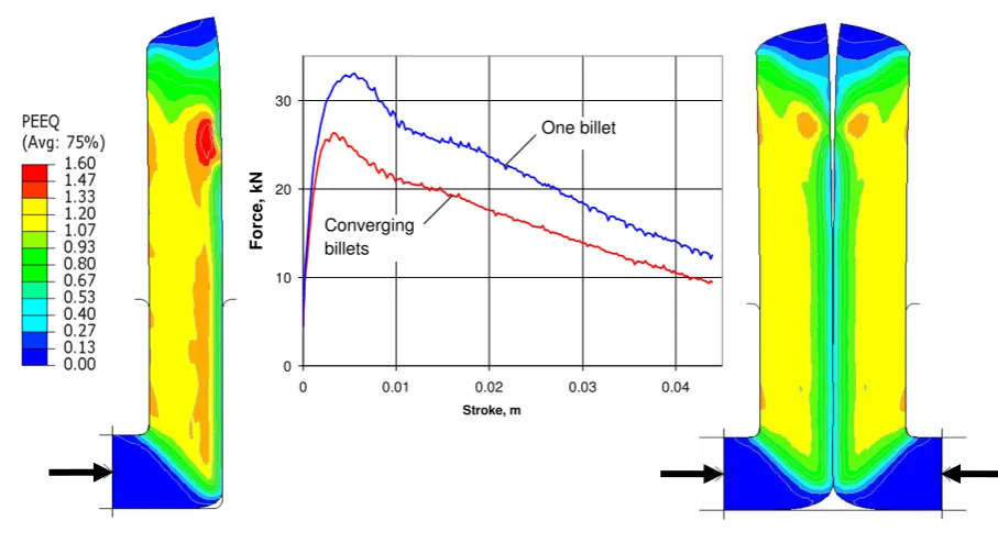 Fig. 3: Distribution of equivalent plastic strain in single-billet ECAP and ECAP with two converging billets and force history for both processes [5]