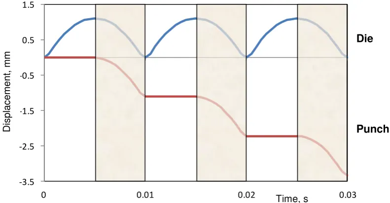 Fig. 5: Principle of I-CAP with converging billets; strain distribution and punch force