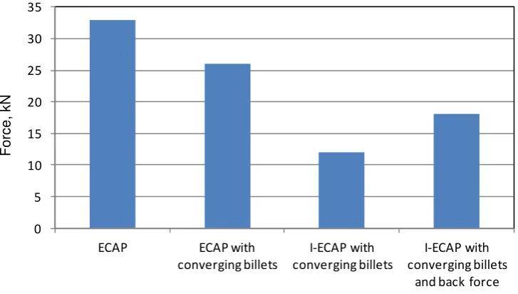 Fig. 9: Comparison of punch force for different versions of ECAP and I-ECAP. 