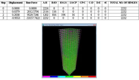 Table 4: Data of pushover curve for FSBFSW015  