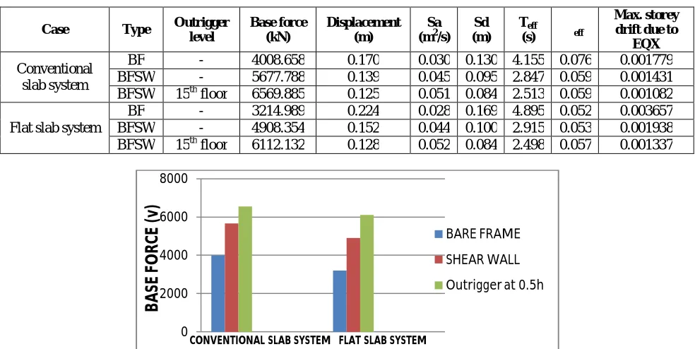 Table 5: Comparison of Base force, Displacement, Spectral acceleration, Spectral displacement, Teff and βeff at the performance point for the different cases of conventional and flat slab systems  