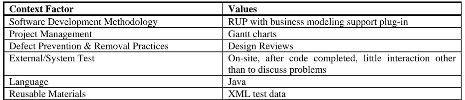 Table 5:  Example technological factors 