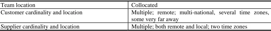 Table 6:  Example geographic factors 