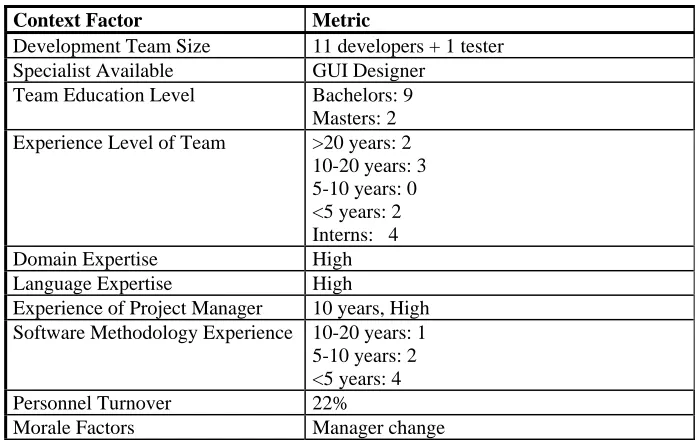 Table 2:  Example sociological factors 
