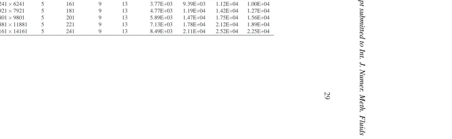 Table 1: Poisson equation in a square domain subject to Dirichlet boundary conditions: comparisons (with FDM and 1D-IRBFN) of the number of nonzero elements per row of the system matrix (Nnzpr) and condition number (cond)