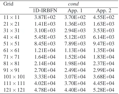 Table 4: Poisson equation in a square domain with a circular hole subject to Dirich-let boundary conditions: comparison of relative error norm (Ne) and conditionnumber (cond).