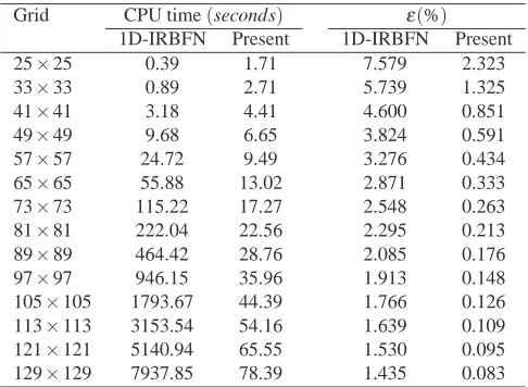 Table 5: Poisson equation in a square domain with a circular hole subject to Dirich-let boundary conditions: comparison of CPU time and percentage of nonzero ele-ments of the system matrix (ε).