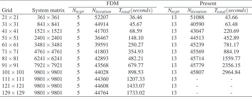 Table 7: Lid-driven cavity ﬂow, Rein 1559 = 1000: comparisons of the number of nonzeroelements per row of the system matrix (Nnzpr), number of iterations (Niteration) andtotal CPU time (Ttotal) required to obtain the converged solution with TOL = 10−12.The