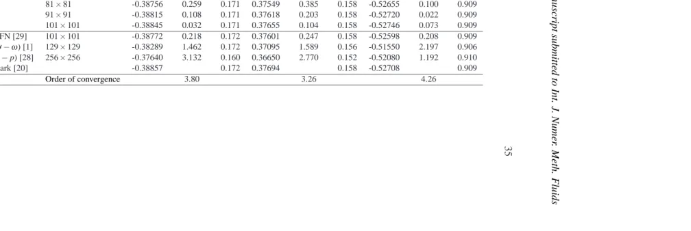 Table 8: Lid-driven cavity ﬂow, Re = 1000: the grid convergence study and comparison of extrema of horizontal and verticalvelocity proﬁles along the center lines