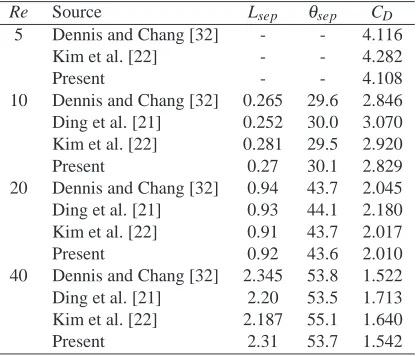 Table 9: Flow past a circular cylinder: comparison of the wake length (Lsep), theseparation angle (θsep) and the drag coefﬁcient (CD) for Re = 5,10,20 and 40, usinga grid of 151×151.