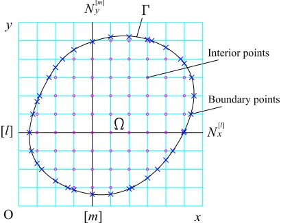 Figure 1: Cartesian grid discretisation.