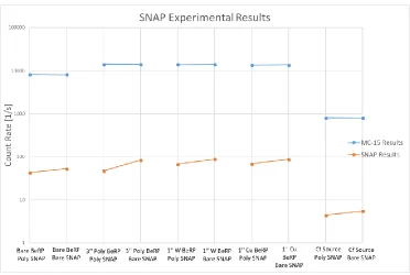 Table 3.2: Experimental results from the MC-15 detector. 