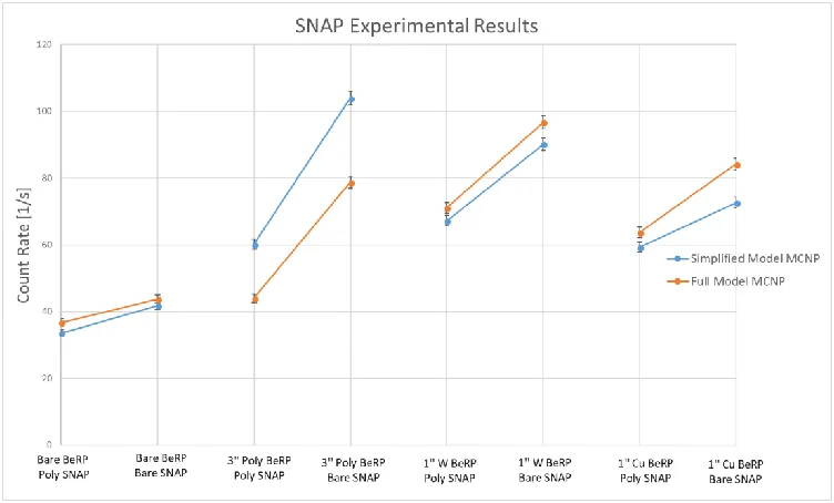 Figure 4.6: Comparison of Simplified and Full Model Count Rates. 