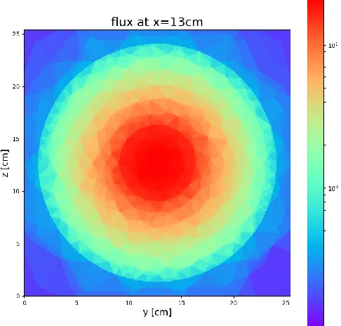 Figure 5.1: Fast flux plotted using option 1 of the visualizer for the BeRP Ball in HDPE Shell