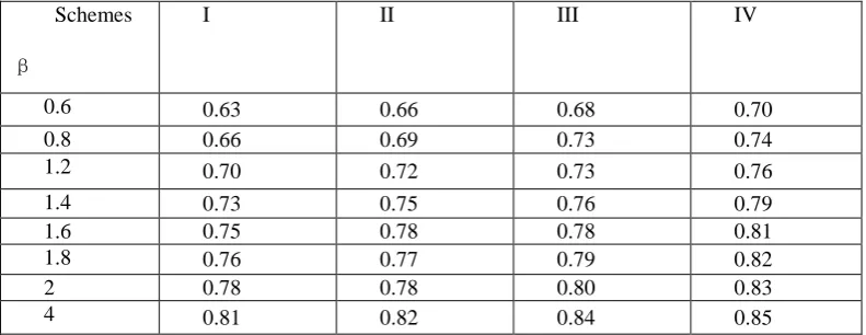 Table 2. The probability of correct selection (PCS) based on Monte Carlo simulations (MC) when the data are from Weibull distribution  