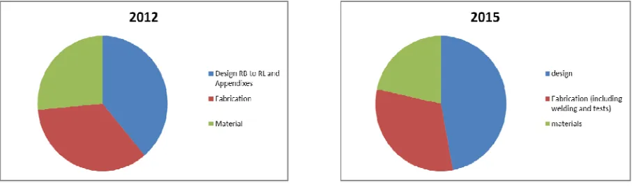 Figure 4: 2012-2015 repartition of Code Modifications   