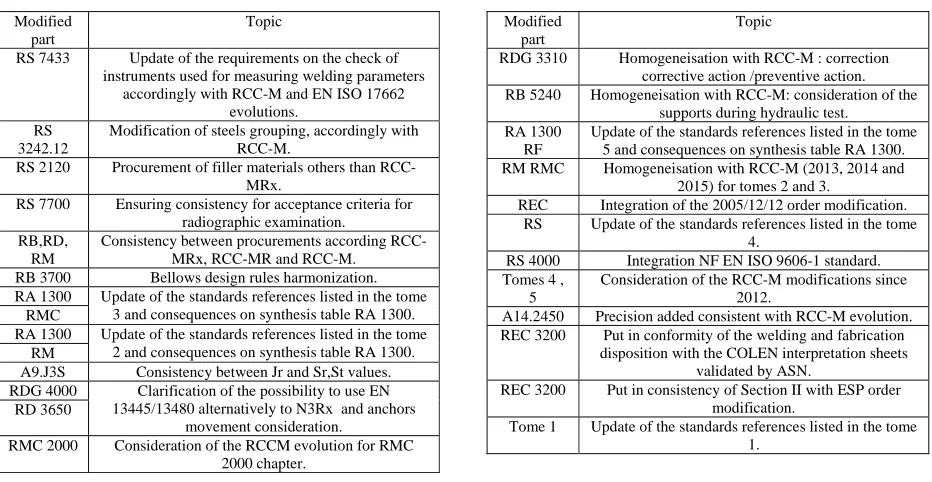Figure 6: comparison EN 13445/ RCCMRx 