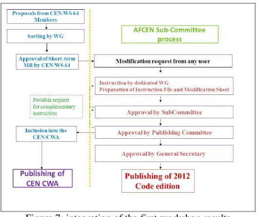 Figure 7: integration of the first workshop results 