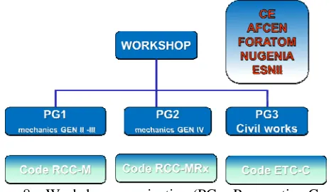 Figure 8 – Workshop organization (PG = Prospective Group)   