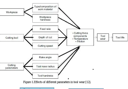 Figure 1.Effects of different parameters in tool wear [12]. 