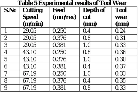 Table 5 Experimental results of Tool Wear Feed (mm/rev) 