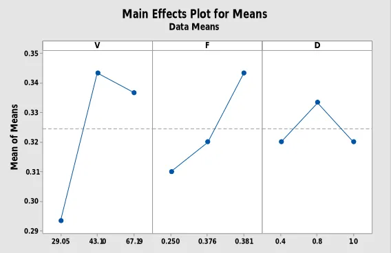 Figure 5. Main effects plot for mean  