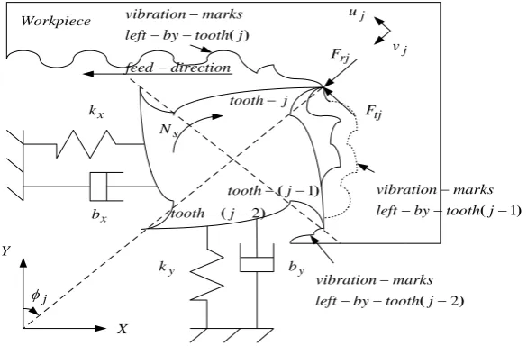 Figure 1: Cross-sectional view of a milling tool [4]. 