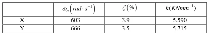 Table 1  Modal parameters of the tool. 