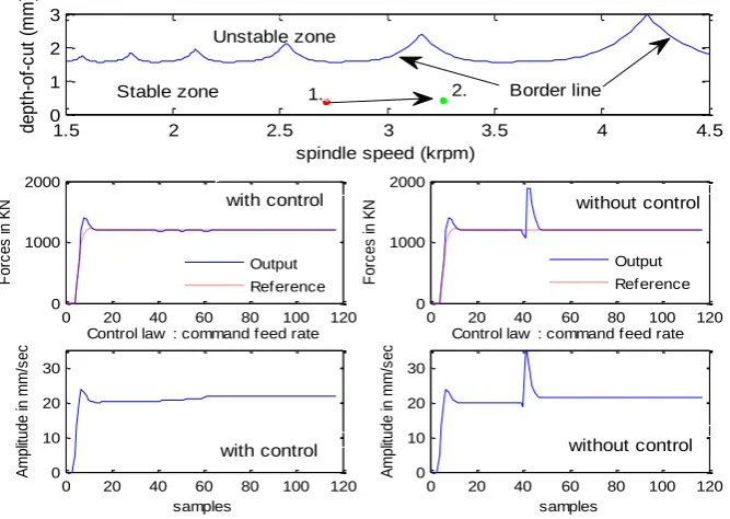 Figure 3: Situation of the programmed cutting parameters in stability lobes, output force signal and control signal with and without applying the control  
