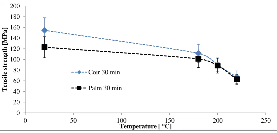 Fig. 14. Strain to failure of date palm and coir fibre vs. temperature for 30 and 10 min heat treatment