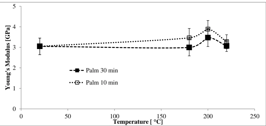 Fig. 15. Young’s modulus of coir fibre vs. temperature for 30 and 10 min. heat treatments