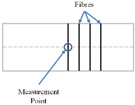 Fig. 2. TVA plots of the degradation of coir and date palm fibres showing the rate of volatiles as a function of pressure vs