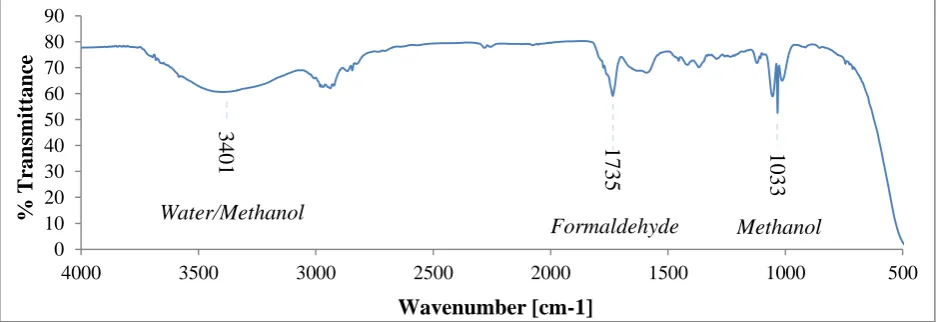 Fig. 3. Differential distillation plots of coir and date palm fibres. 