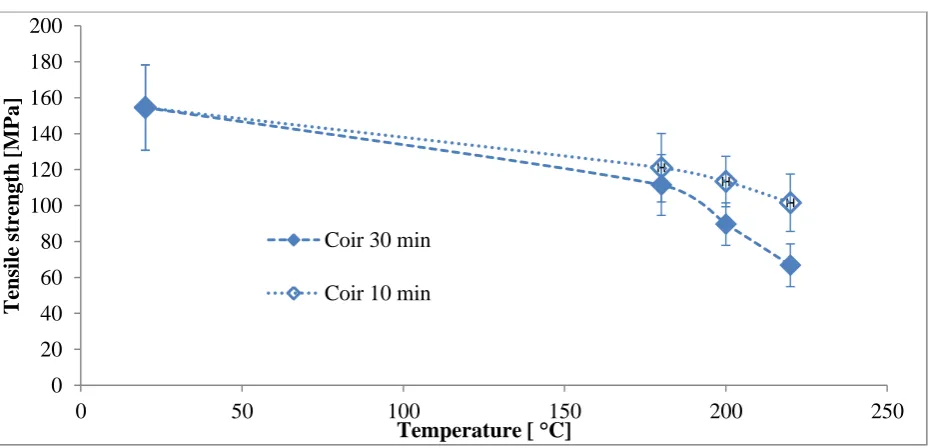 Fig. 11. Tensile strength of coir fibre vs. temperature for 30 and 10 min. heat treatments