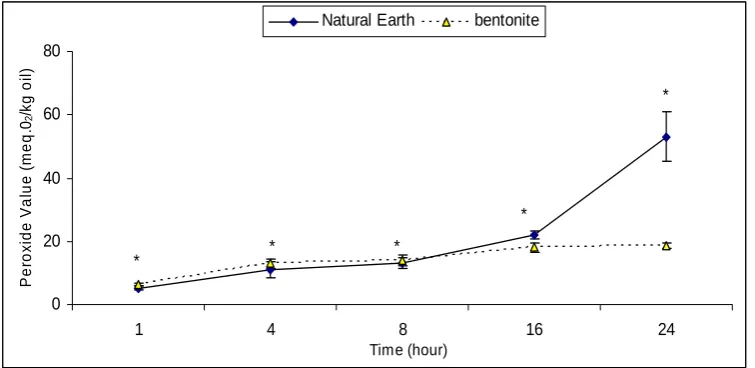 Figure 1. Ability of different types of clay in bleaching crude ostrich oil in removing peroxides
