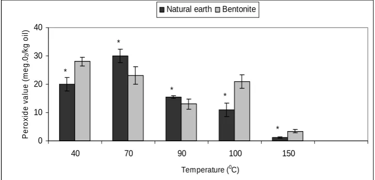 Figure 3. Effect of bleaching temperatures on crude ostrich oil using bentonite and natural earth clay in removing peroxides