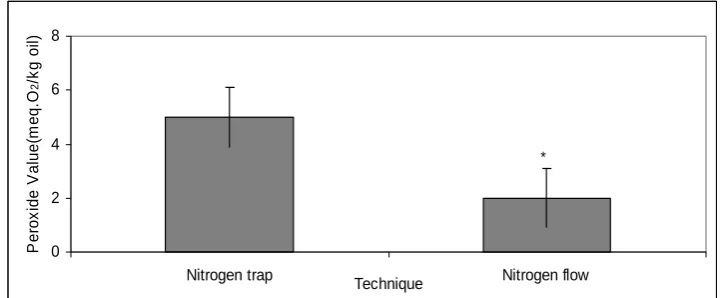 Figure 4. Comparing bleaching temperatures of crude ostrich oil with and without the natural earth clay in removing peroxides