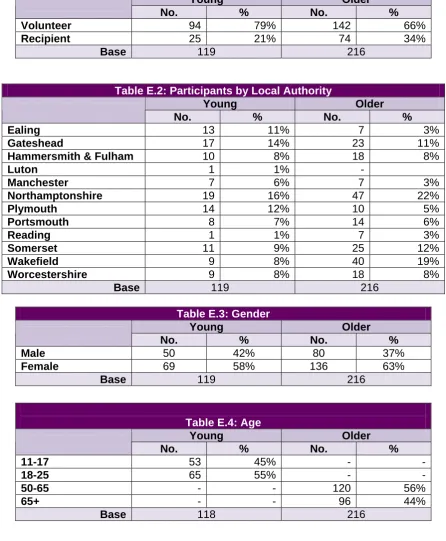 Table E.2: Participants by Local Authority Young 