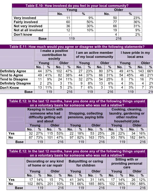 Table E.10: How involved do you feel in your local community? Young Older 