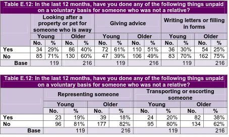 Table E.12: In the last 12 months, have you done any of the following things unpaid on a voluntary basis for someone who was not a relative? Transporting or escorting 