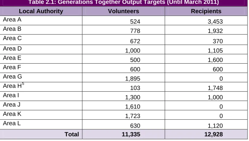 Table 2.1: Generations Together Output Targets (Until March 2011) 