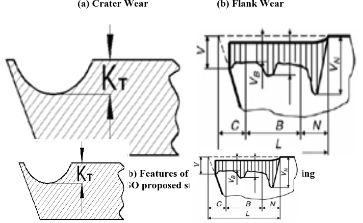 Figure 2. (a) And (b) Features of single- point wear in turning  (ISO proposed standard)[16] 
