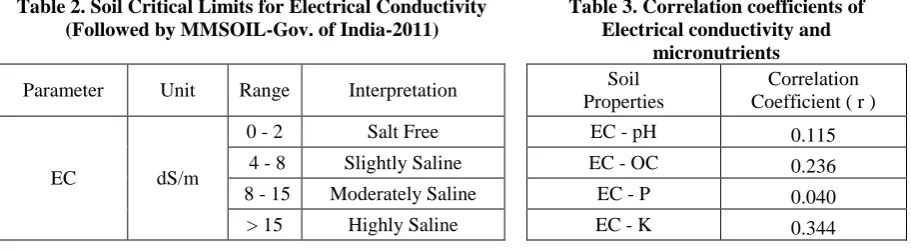 Table 1. Discriptive statistics of the distribution of soil parameters  
