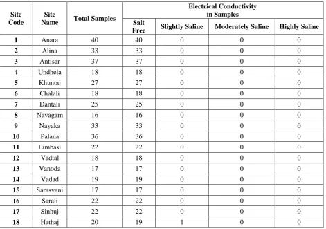 Table  4 : Electrical Conductivity  in the agricultural soil of Kheda District in gujarat 