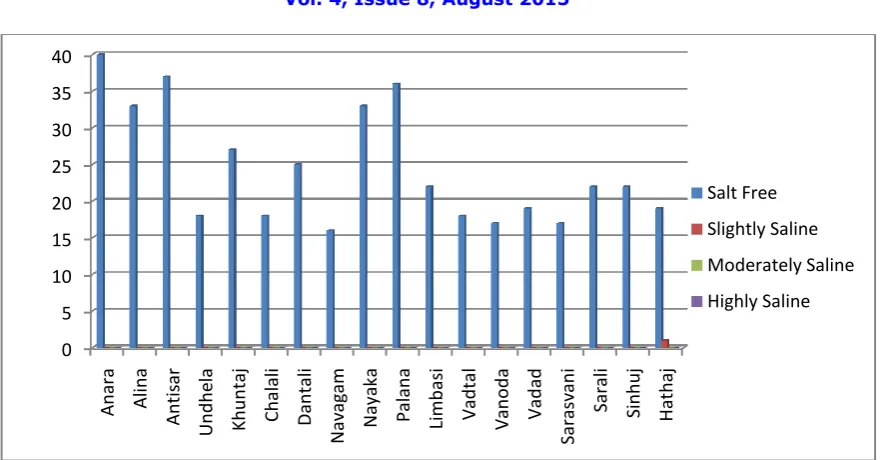Figure 2. Graph of EC status in present study area..   