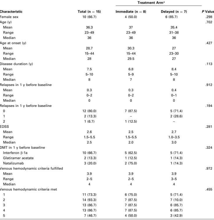 Table 1 . Baseline Demographic and Clinical and Venous Abnormality Characteristics in Patients with Multiple Sclerosis