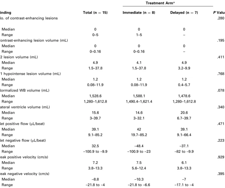 Table 2 . Baseline MR Imaging Lesion, Brain Volume, and Cerebrospinal Fluid Characteristics in Patients with Multiple Sclerosis