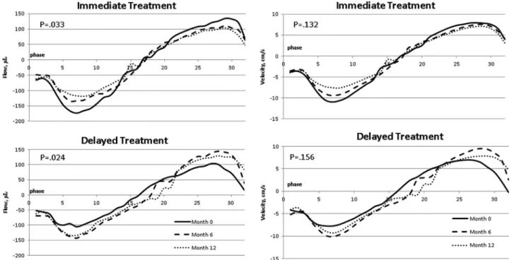 Table 3 presents Spearman rank correlation analysis of CSF flow and velocity measures and clinical and MR imaging outcomes in the immediate and delayed treatment groups over the 12 months of the study