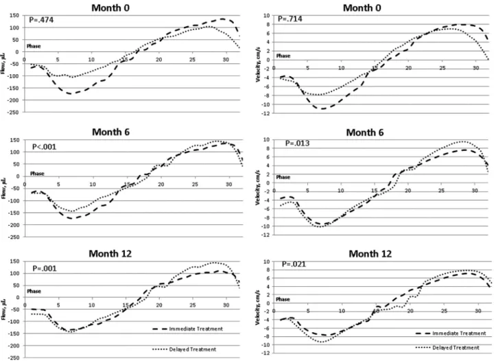 Figure 2. Data for each of the 32 phases for the entire cardiac cycle between different time points of the study